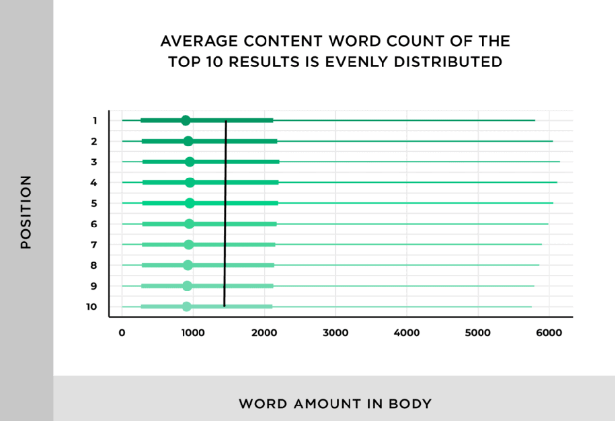 longitud del contenido y clasificaciones SEO